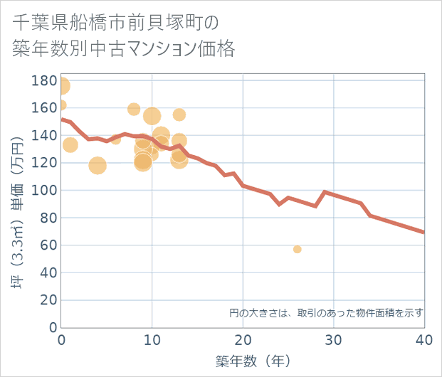 千葉県船橋市前貝塚町の築年数別の中古マンション坪単価