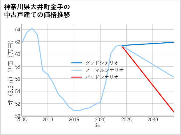 神奈川県大井町金手の中古戸建て価格推移