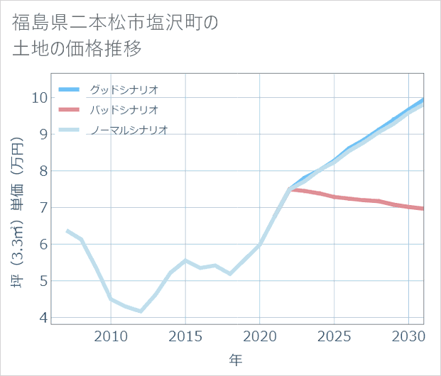 福島県二本松市塩沢町の土地価格推移