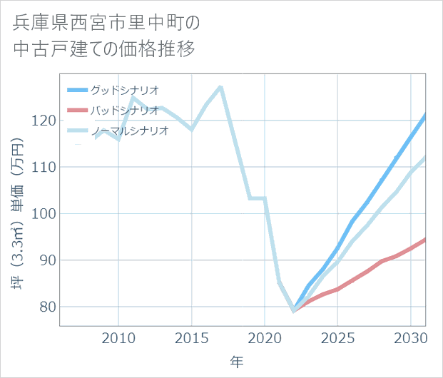 兵庫県西宮市里中町の中古戸建て価格推移
