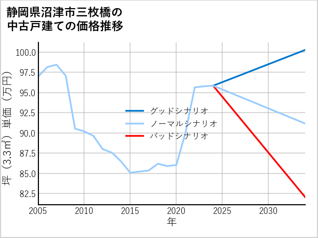 静岡県沼津市三枚橋の中古戸建て価格推移