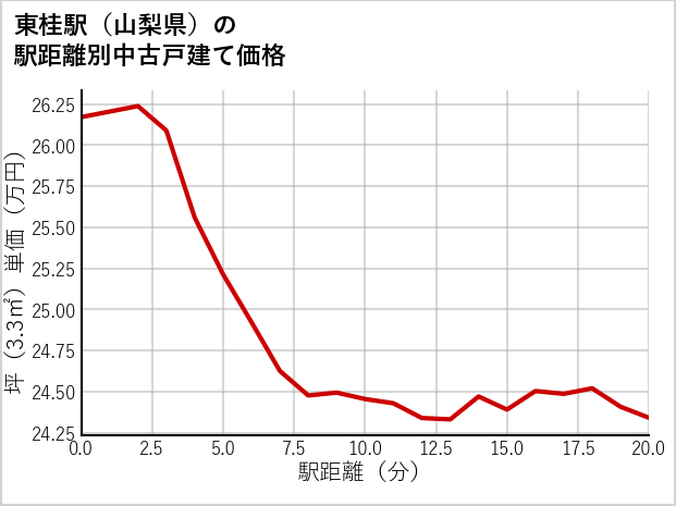 東桂駅（山梨県）の徒歩距離別の中古戸建て坪単価