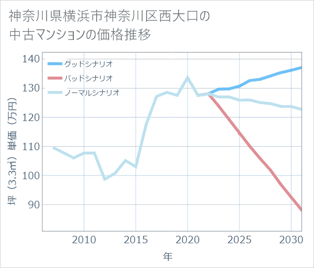 神奈川県横浜市神奈川区西大口の中古マンション価格推移
