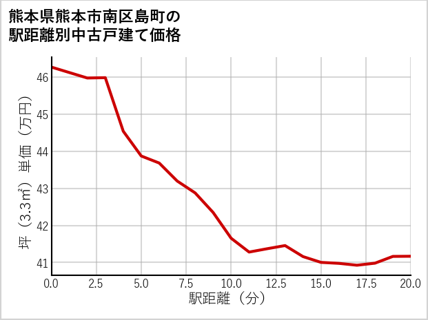 熊本県熊本市南区島町の徒歩距離別の中古戸建て坪単価