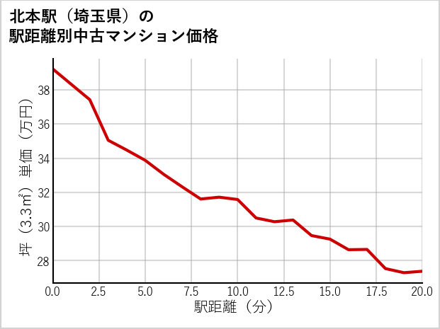 北本駅（埼玉県）の徒歩距離別の中古マンション坪単価