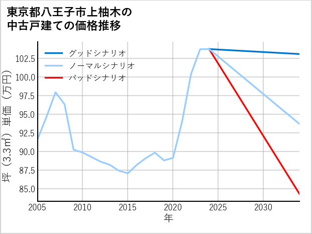 東京都八王子市上柚木の中古戸建て価格推移
