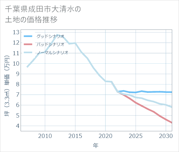 千葉県成田市大清水の土地価格推移