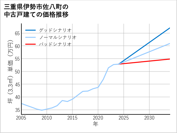 三重県伊勢市佐八町の中古戸建て価格推移