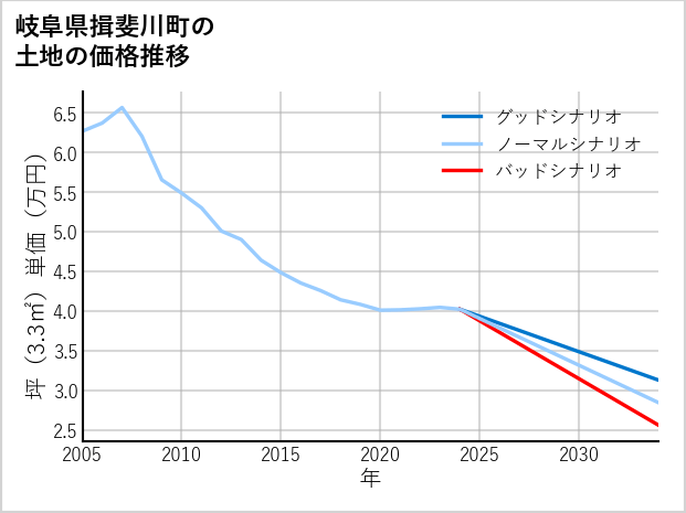 岐阜県揖斐川町の土地価格推移