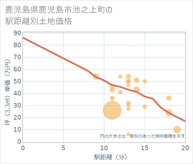 鹿児島県鹿児島市池之上町の徒歩距離別の土地坪単価