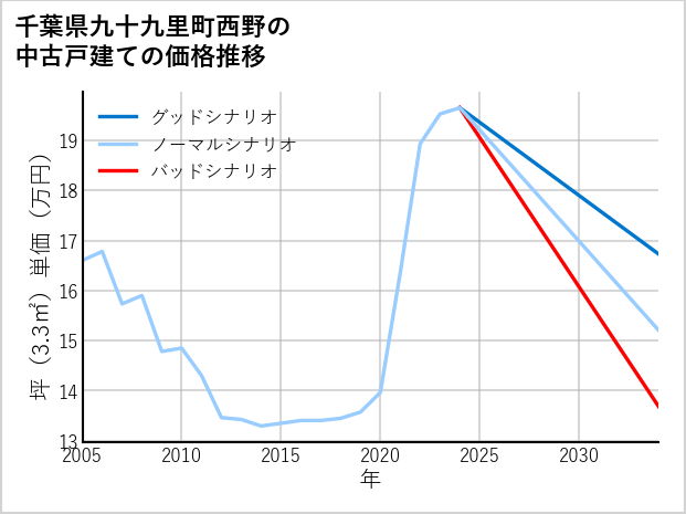 千葉県九十九里町西野の中古戸建て価格推移