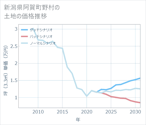 新潟県阿賀町野村の土地価格推移