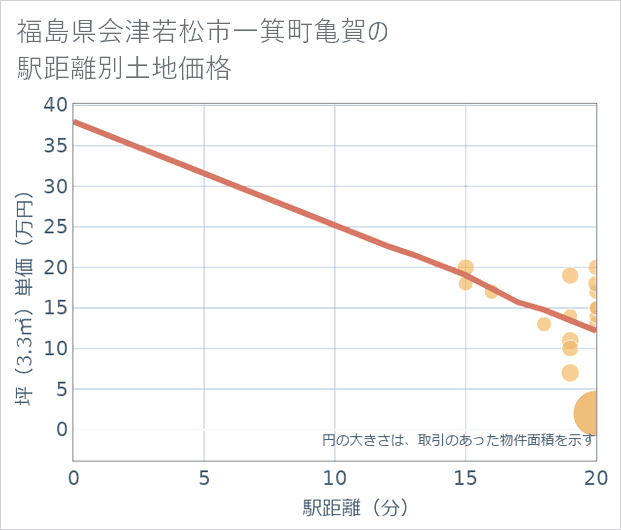 福島県会津若松市一箕町亀賀の徒歩距離別の土地坪単価