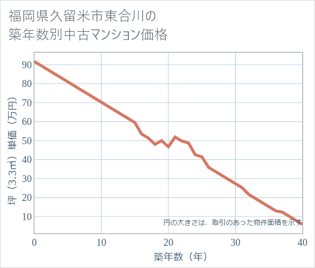 福岡県久留米市東合川の築年数別の中古マンション坪単価