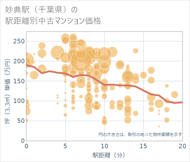 妙典駅(千葉県)の徒歩距離別の中古マンション坪単価