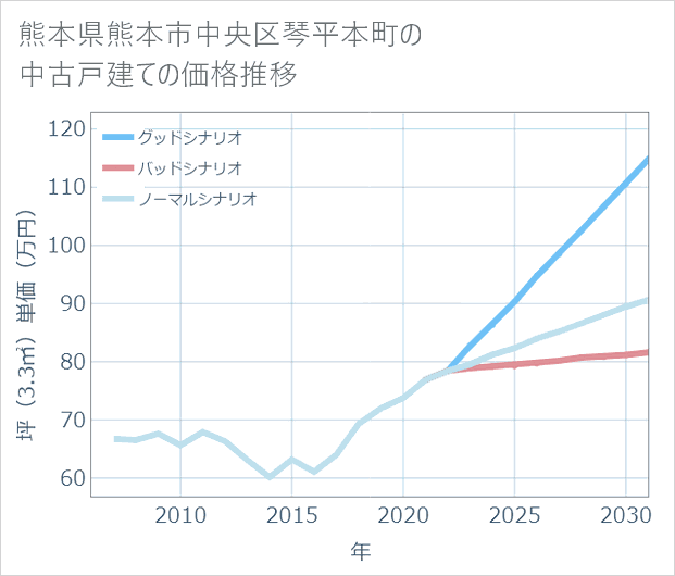 熊本県熊本市中央区琴平本町の中古戸建て価格推移