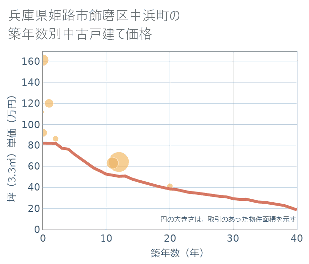兵庫県姫路市飾磨区中浜町の築年数別の中古戸建て坪単価