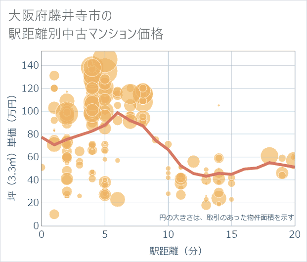 大阪府藤井寺市の徒歩距離別の中古マンション坪単価