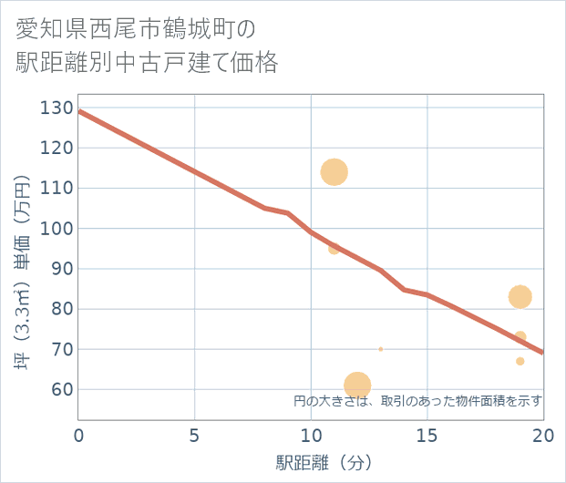 愛知県西尾市鶴城町の徒歩距離別の中古戸建て坪単価