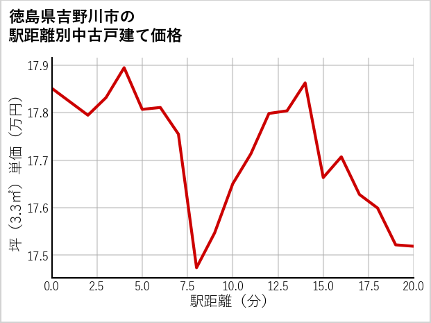 徳島県吉野川市の徒歩距離別の中古戸建て坪単価