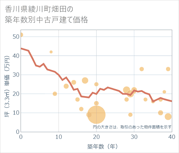 香川県綾川町畑田の築年数別の中古戸建て坪単価