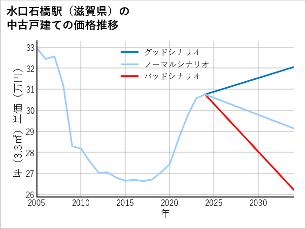 水口石橋駅（滋賀県）の中古戸建て価格推移