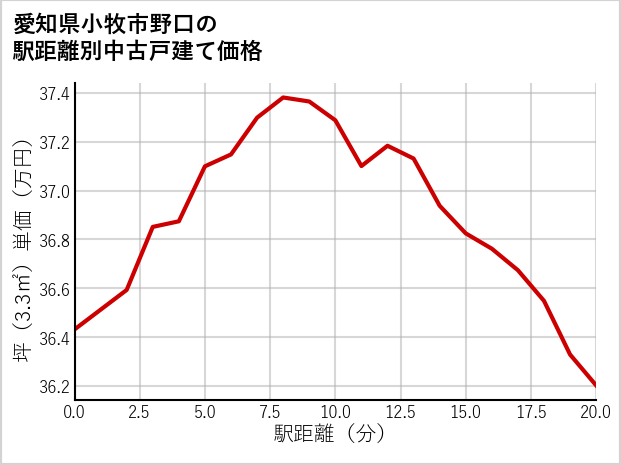 愛知県小牧市野口の徒歩距離別の中古戸建て坪単価