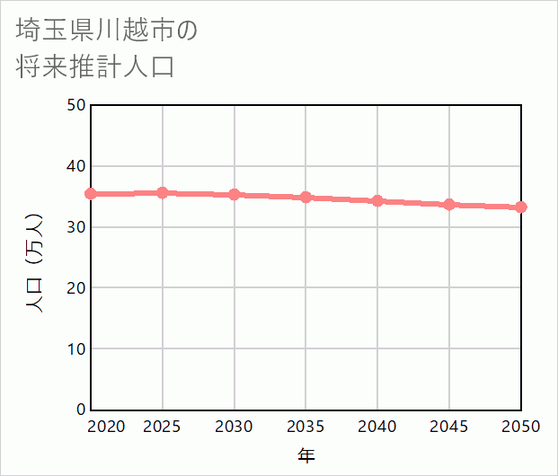 川越市の将来推計人口