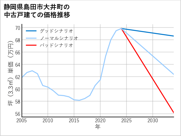 静岡県島田市大井町の中古戸建て価格推移