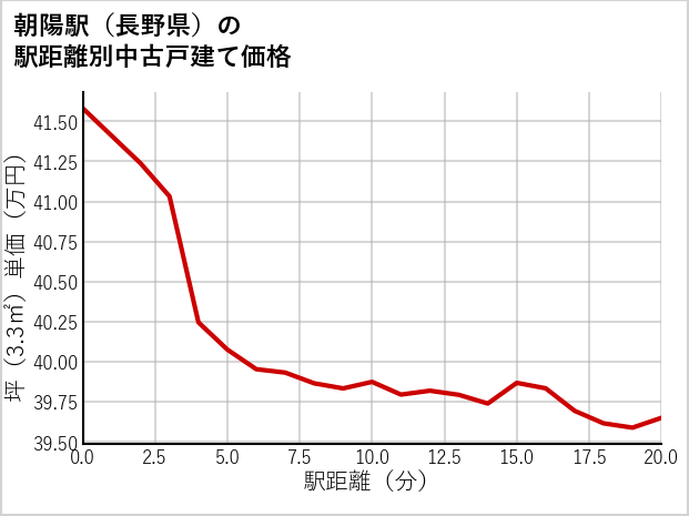 朝陽駅（長野県）の徒歩距離別の中古戸建て坪単価