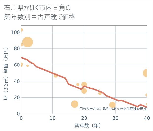 石川県かほく市内日角の築年数別の中古戸建て坪単価