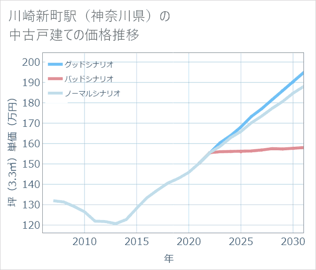 川崎新町駅(神奈川県)の中古戸建て価格推移