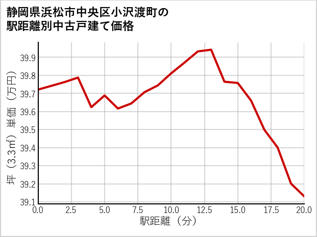 静岡県浜松市中央区小沢渡町の徒歩距離別の中古戸建て坪単価