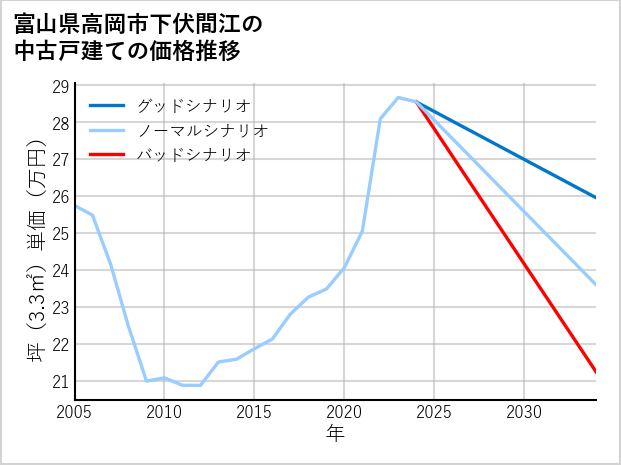 富山県高岡市下伏間江の中古戸建て価格推移
