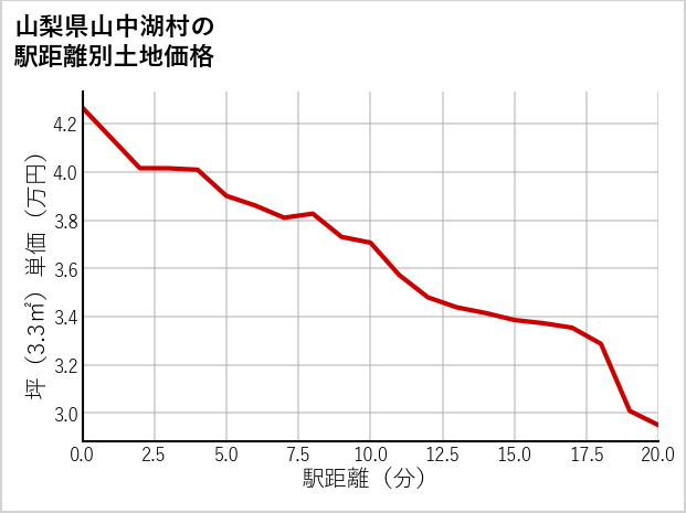 山梨県山中湖村の徒歩距離別の土地坪単価