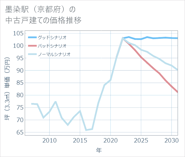 墨染駅(京都府)の中古戸建て価格推移