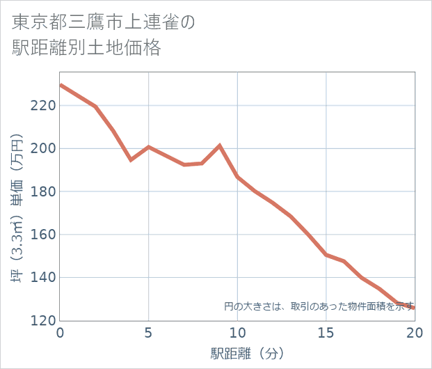 東京都三鷹市上連雀の徒歩距離別の土地坪単価