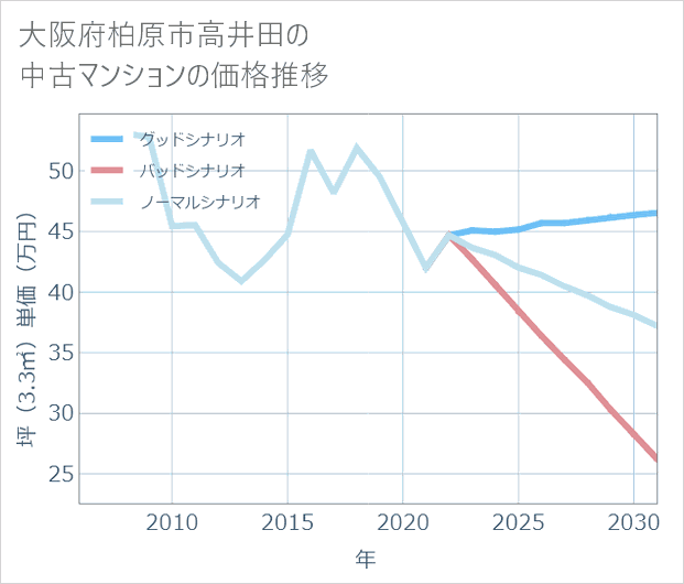 大阪府柏原市高井田の中古マンション価格推移