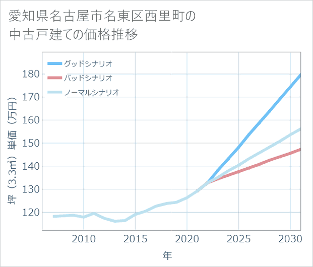 愛知県名古屋市名東区西里町の中古戸建て価格推移