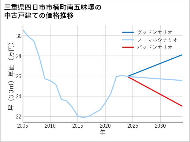 三重県四日市市楠町南五味塚の中古戸建て価格推移
