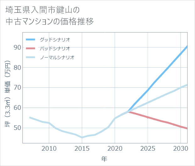 埼玉県入間市鍵山の中古マンション価格推移