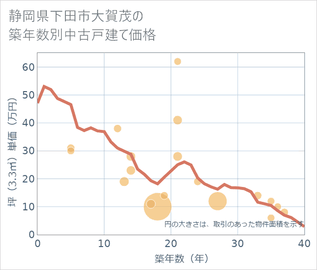 静岡県下田市大賀茂の築年数別の中古戸建て坪単価