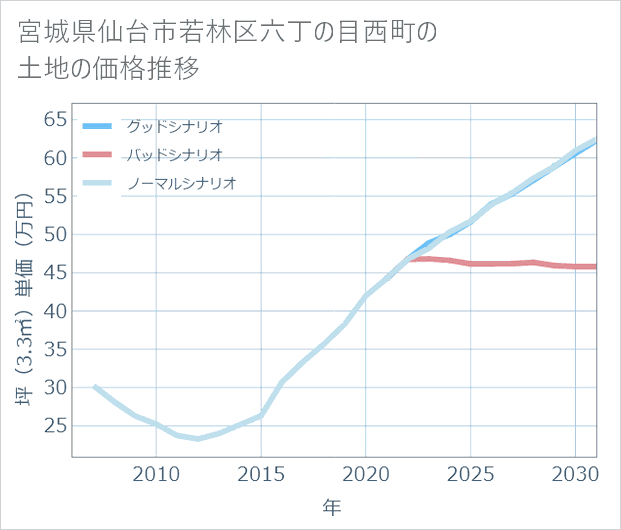 宮城県仙台市若林区六丁の目西町の土地価格推移
