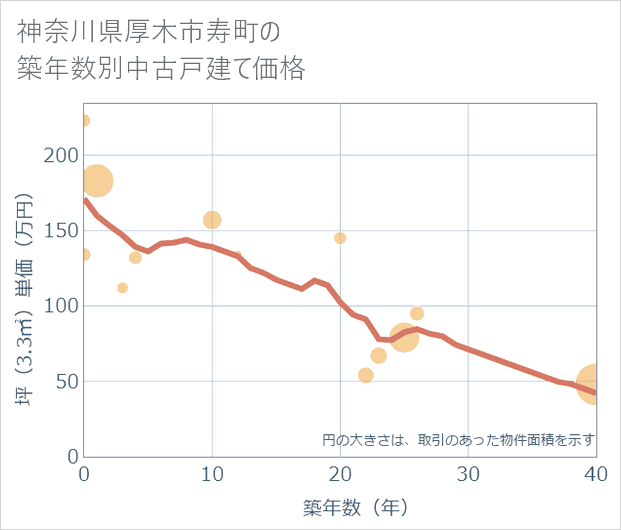 神奈川県厚木市寿町の築年数別の中古戸建て坪単価