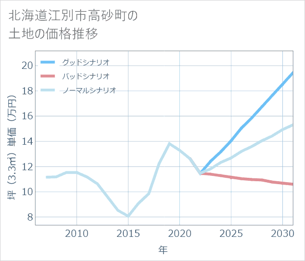 北海道江別市高砂町の土地価格推移