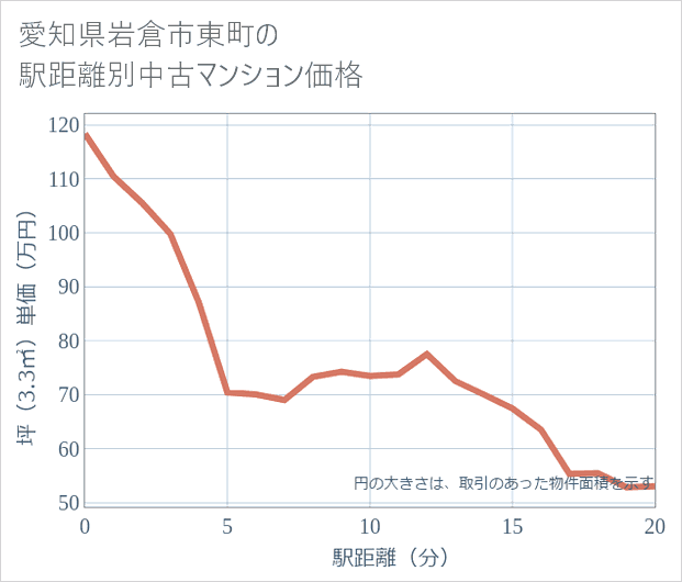 愛知県岩倉市東町の徒歩距離別の中古マンション坪単価
