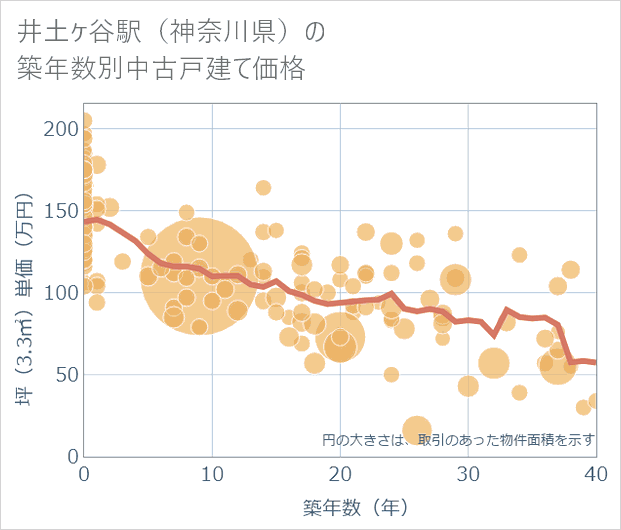 井土ケ谷駅(神奈川県)の築年数別の中古戸建て坪単価