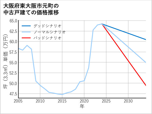 大阪府東大阪市元町の中古戸建て価格推移