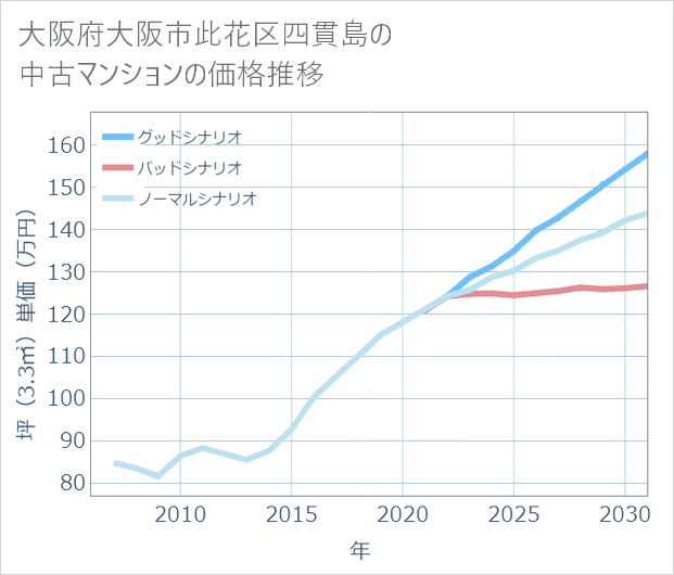 大阪府大阪市此花区四貫島の中古マンション価格推移