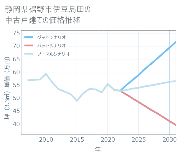 静岡県裾野市伊豆島田の中古戸建て価格推移